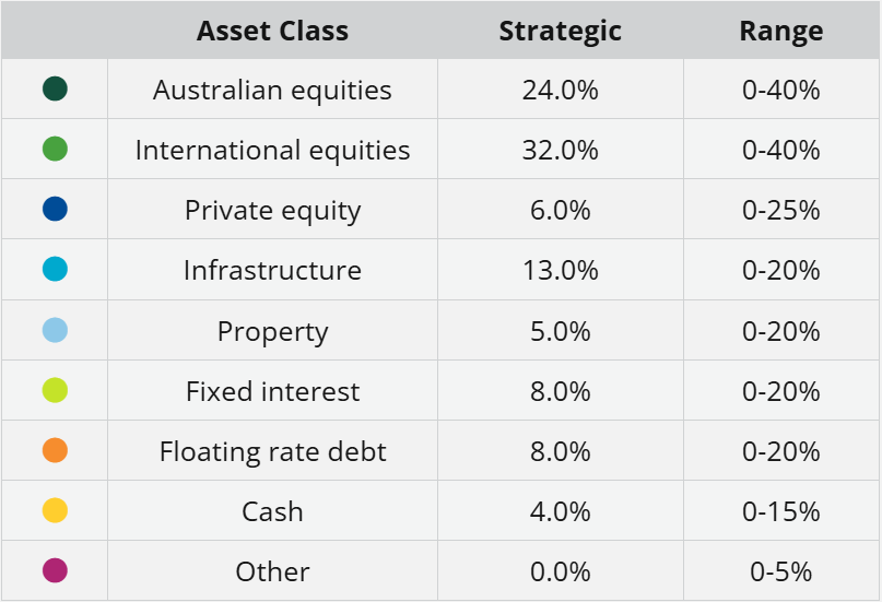 First Super's Strategic Asset Allocation (Source: First Super website