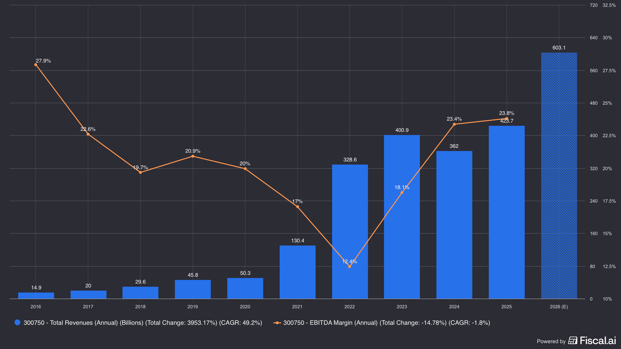 CATL's ~52% revenue surge in 1Q26 has lifted full year revenue consensus estimates.