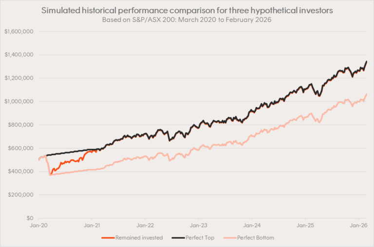 Source: Bloomberg, Betashares Direct. Returns are based on the S&P/ASX 200 and does not take into account any fees and costs. You cannot invest directly in an index. The ‘perfect top’ represents a hypothetical investor who moved their balance into a term deposit paying the RBA cash rate on 21 February 2020 and held this investment for one full calendar year, while the ‘perfect bottom’ represents a hypothetical investor who moved their balance into a term deposit paying the RBA cash rate on 20 March 2020 and held this investment for one full calendar year. Past performance (whether actual or simulated) is not an indicator of future performance. Provided for illustrative purposes only – not a recommendation to invest or adopt any investment strategy.
