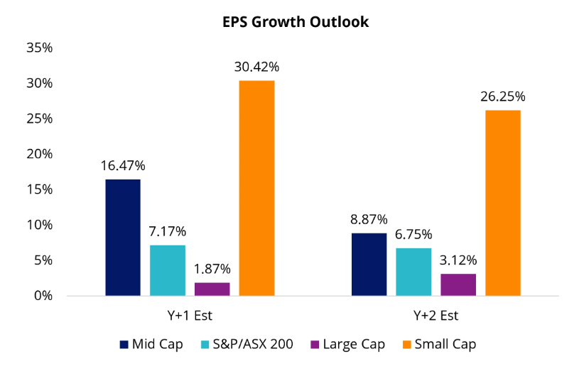 Source: FactSet. VanEck. Bloomberg. As at June 2026. Large cap is S&P/ASX 20 Index. Mid cap is S&P/ASX Midcap 50 Index. Small Cap is S&P/ASX Small Ordinaries Index. Past performance is not indicative of future performance.