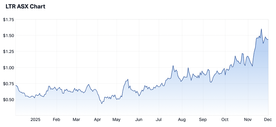 Liontown Resources 1-year chart (Source: Market Index)