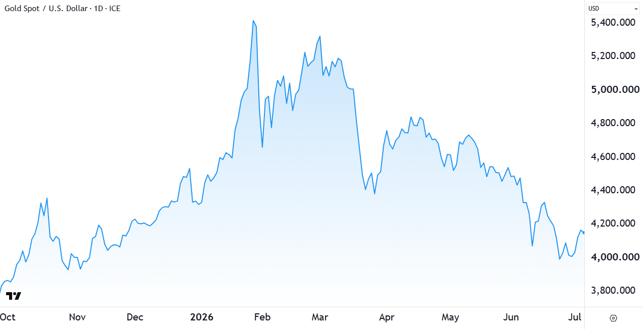 Spot gold price chart. Source: TradingView