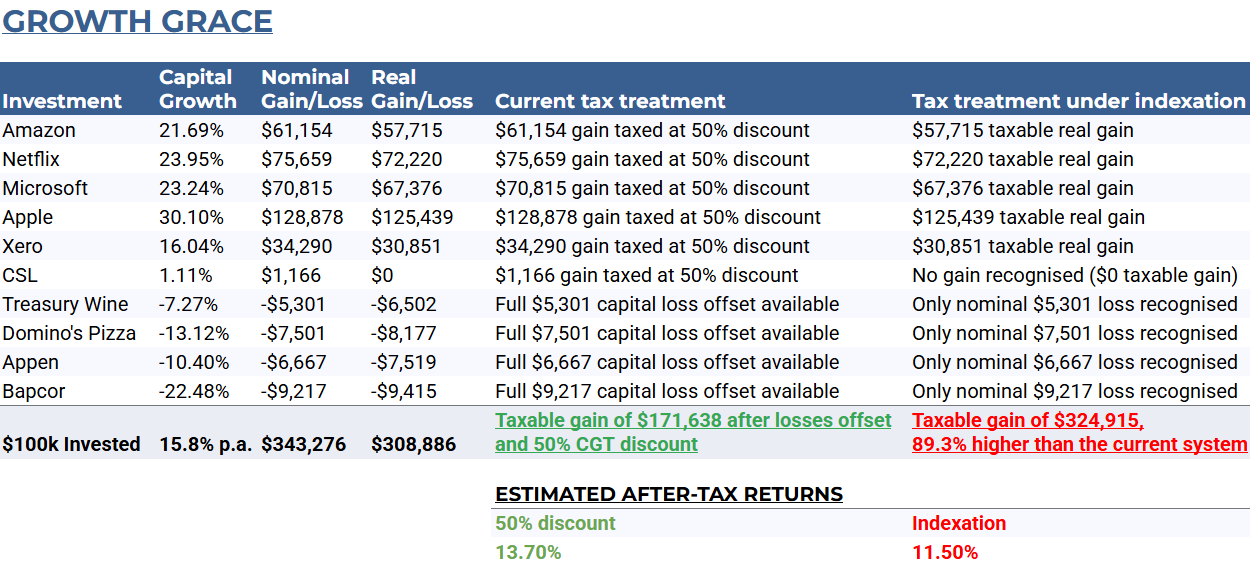 Assumes a 47% marginal tax rate and 3% annual inflation. Returns sourced from Sharesight (7 July 2016 to 7 July 2026) and are for illustrative purposes only; tax modelling by Stockspot. Nominal gains below inflation are treated as $0 real gains for tax purposes.