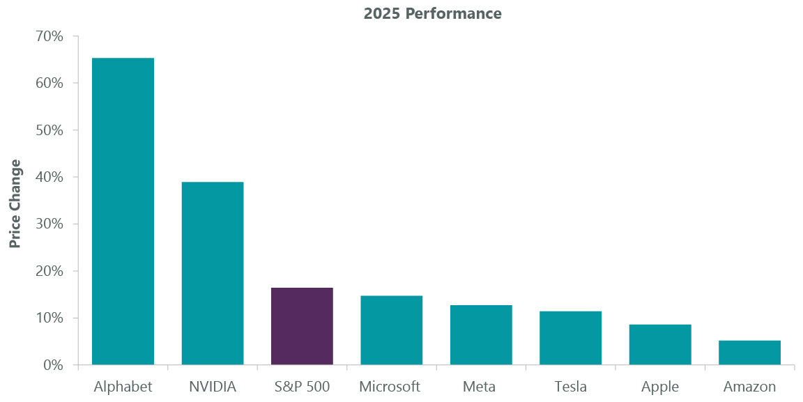 Data as of Dec. 31, 2025. Sources: FactSet, S&P. Magnificent 7 data refers to the following set of stocks: Microsoft (MSFT), Amazon (AMZN), Meta (META), Apple (AAPL), Google parent Alphabet (GOOGL), Nvidia (NVDA), and Tesla (TSLA).