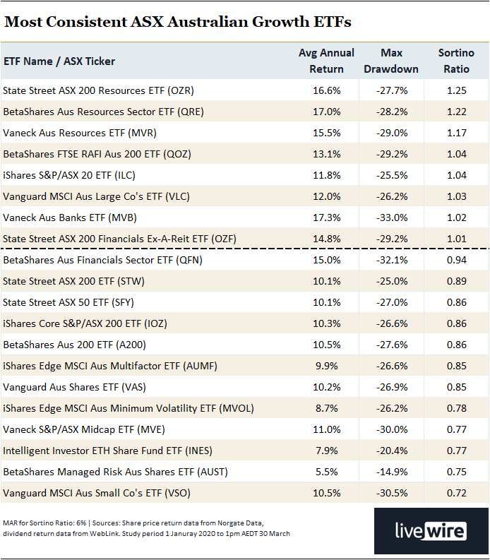 Top 20 most consistent ASX Australian Growth ETFs with history from January 1, 2020.