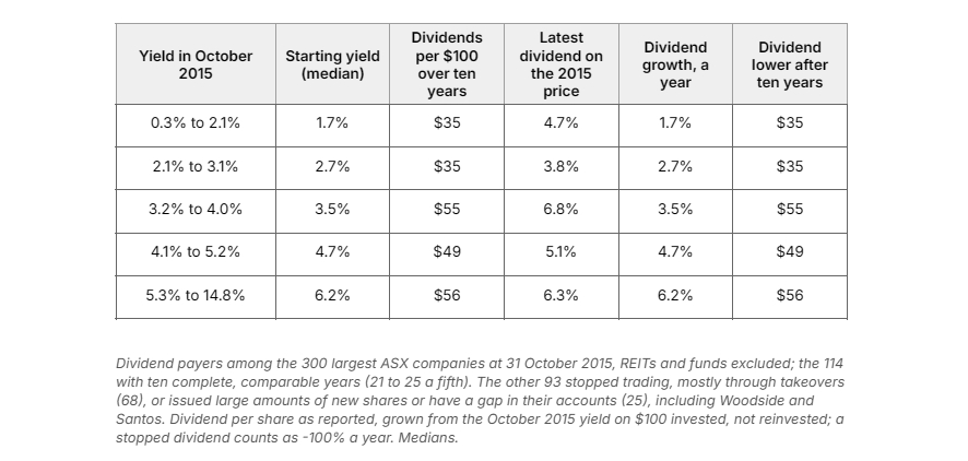 Ten years from October 2015: the highest yielders paid the most income, but their dividends shrank, while the lowest yielders’ grew 10.3% a year.