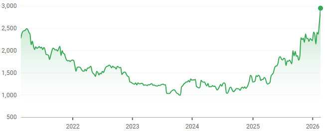 TYO: 6754 5-year performance. (Source: Google Finance)