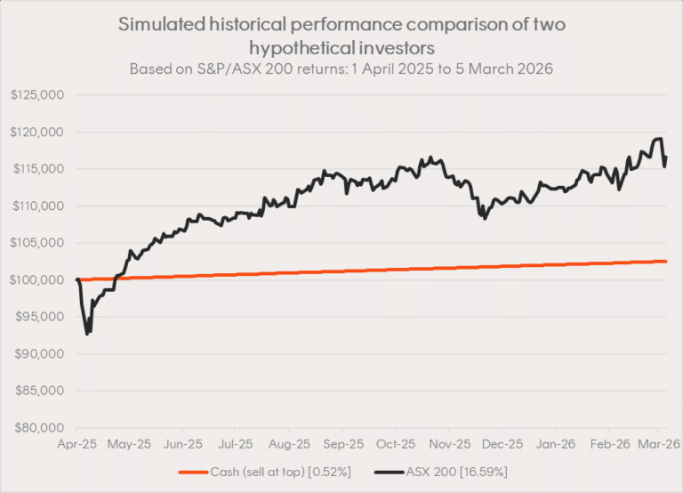 Source: Bloomberg, Betashares Direct. You cannot invest directly in an index. Data shows returns of the hypothetical investors (one who remained invested in a portfolio representing the S&P/ASX 200 (dividends reinvested) and another who sold their investments on 1 April 2025 and held the amount in cash (earning the RBA cash rate) over the period from 1 April 2025 to 5 March 2026). Past performance (whether actual or simulated) is not an indicator of future performance. Provided for illustrative purposes only – not a recommendation to invest or adopt any investment strategy.
