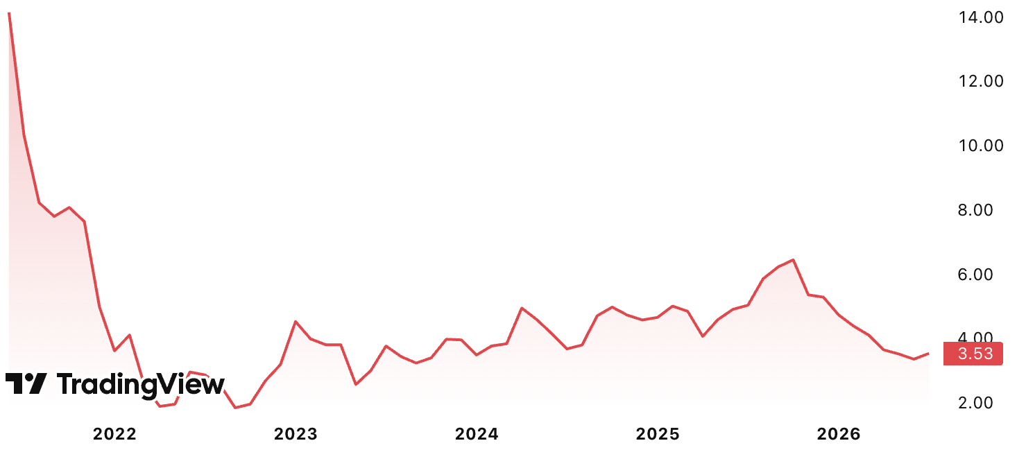 DiDi Global all-time price chart (Source: TradingView)