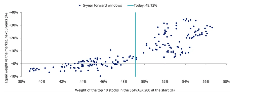 Source: VanEck. Top 10 = 49.12% as at 31 May 2026. Equal weight is MVIS Australia Equal Weight Index. 184 monthly start points, 2006-2021, 5-year forward windows. Past performance is not indicative of future performance.