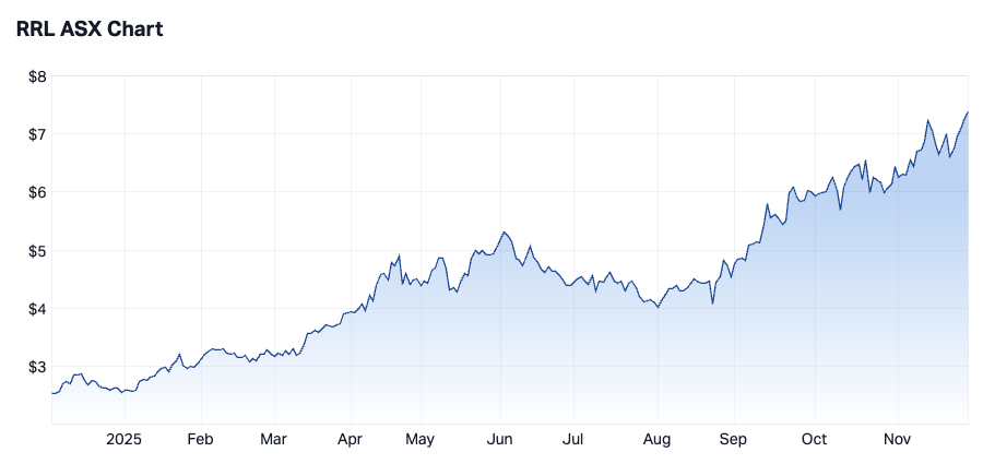 Regis Resources 1-year chart (Source: Market Index)