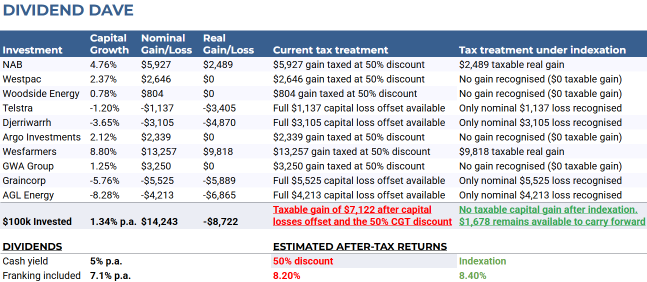 Assumes a 32% marginal tax rate and 3% annual inflation. Returns sourced from Sharesight (7 July 2016 to 7 July 2026) and are for illustrative purposes only; tax modelling by Stockspot. Nominal gains below inflation are treated as $0 real gains for tax purposes.