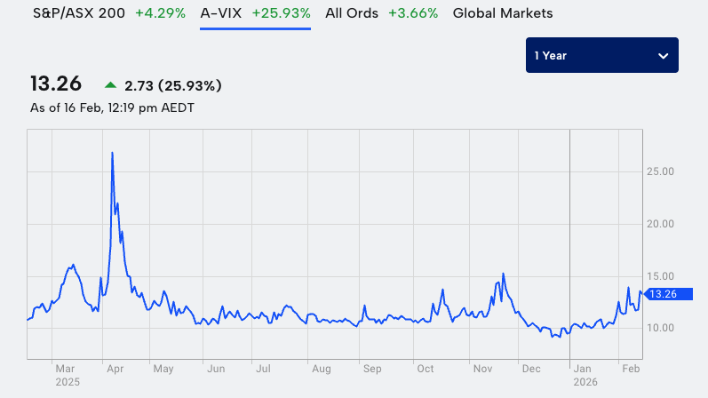Image: A-VIX 12 month chart (Source: Market Index