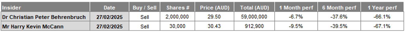 TLX Director Sells 2025. Source: ASX announcements, Chester Asset Management