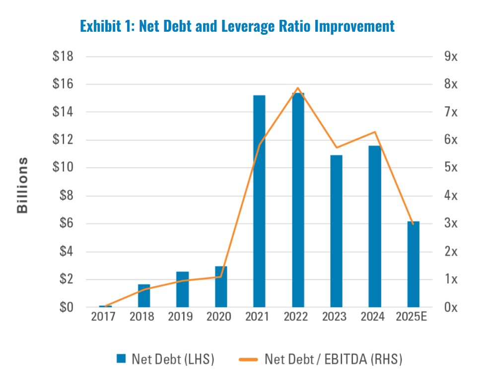 Source: S&P Capital IQ, Company filings