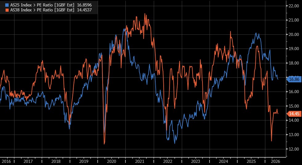 Chart 1: Forward P/E of the Small Ordinaries (orange) against the ASX 100 (blue) | Source: Bloomberg