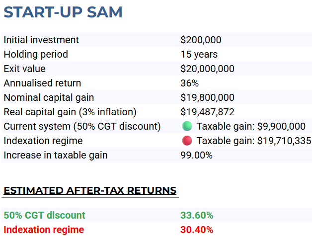 Returns are for illustrative purposes only. Tax modelling by Stockspot.