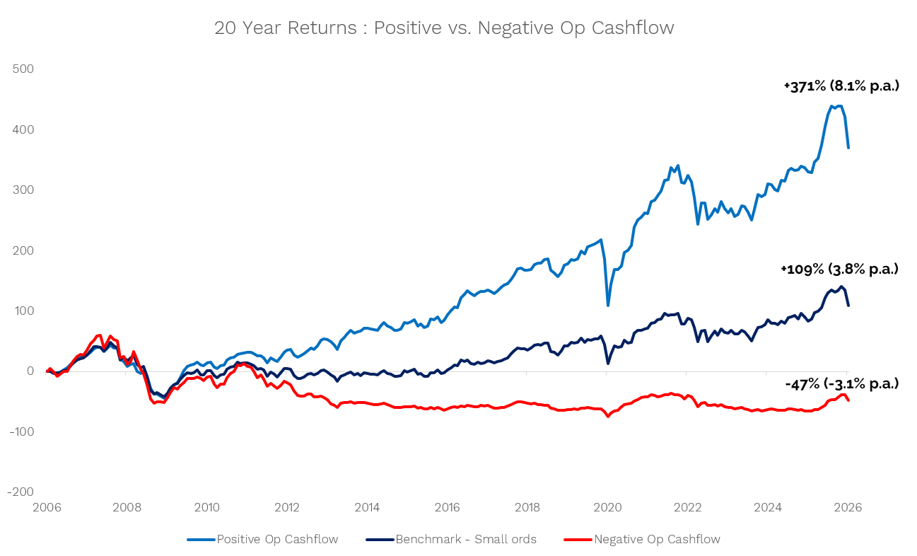 The returns of cashflow positive and cashflow negative companies have diverged significantly over time (Source: Spheria Asset Management)