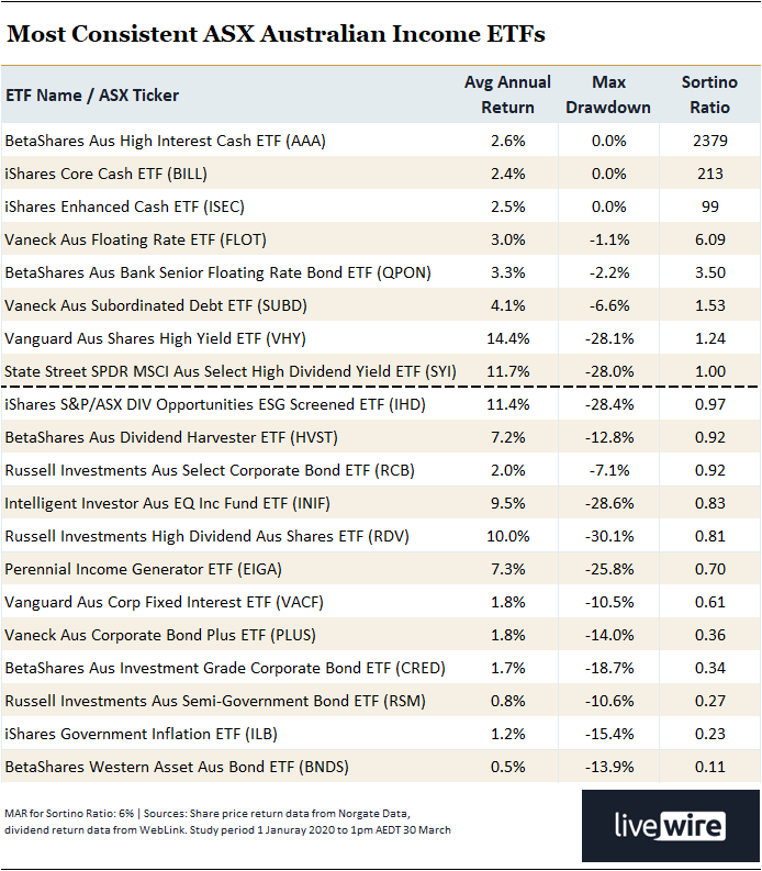 Top 20 most consistent ASX Australian Income ETFs with history from January 1, 2020.