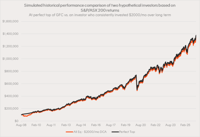 Source: Bloomberg, Betashares Direct. You cannot invest directly in an index. Data shows returns of the hypothetical investors (one who began to invest $2000 a month starting on 1 August 2008 and one who invested at the perfect top on 29 August 2008. Both investors are assumed not to have sold any of their holdings along the way. Returns data cuts off at 27 February 2026. Past performance (whether actual or simulated) is not an indicator of future performance. Provided for illustrative purposes only – not a recommendation to invest or adopt any investment strategy.