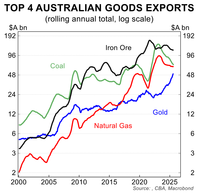 Top 4 Australian Goods Exports Line Chart