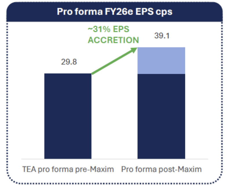 Source: Tasmea Investor Relations Website; “Acquisition of Maxim Group – Presentation”