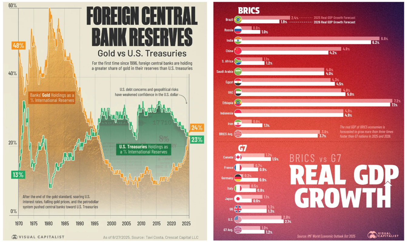 De-Dollarisation will continue driving precious metals even higher