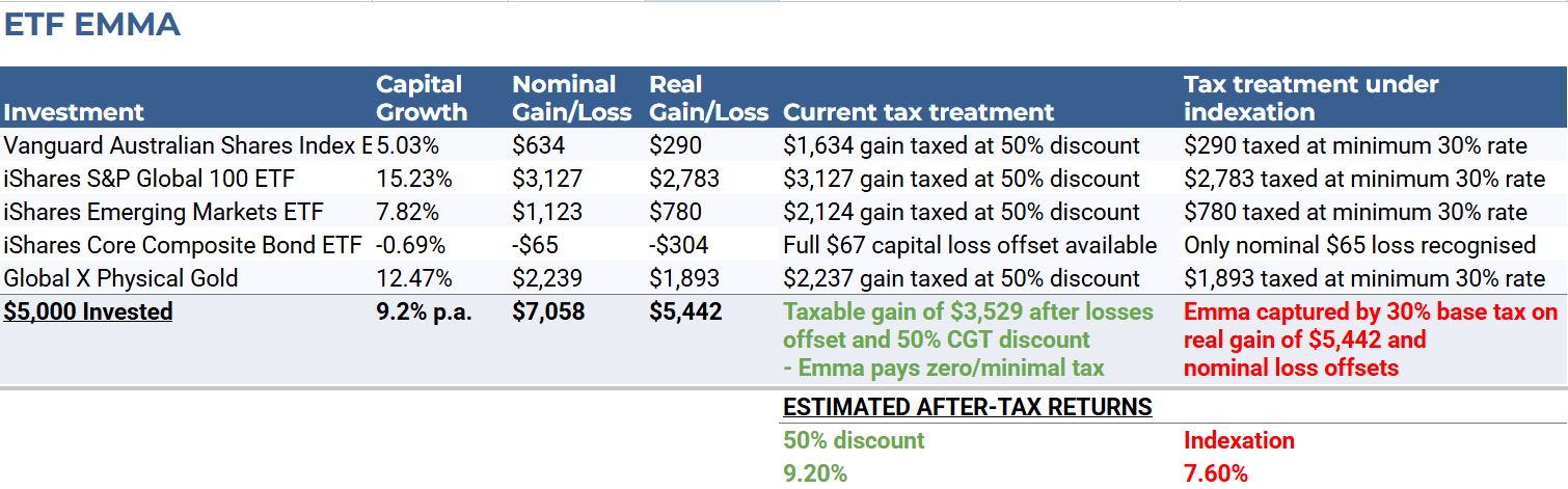 Assumes a 0% marginal tax rate and 3% annual inflation. Returns sourced from Sharesight (7 July 2016 to 7 July 2026) and are for illustrative purposes only; tax modelling by Stockspot. 