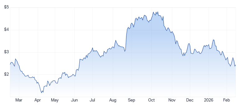 ZIP 1-year price chart. Source: Market Index
