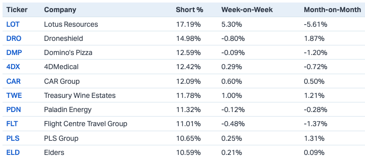The most-shorted ASX stocks (Source: Market Index)