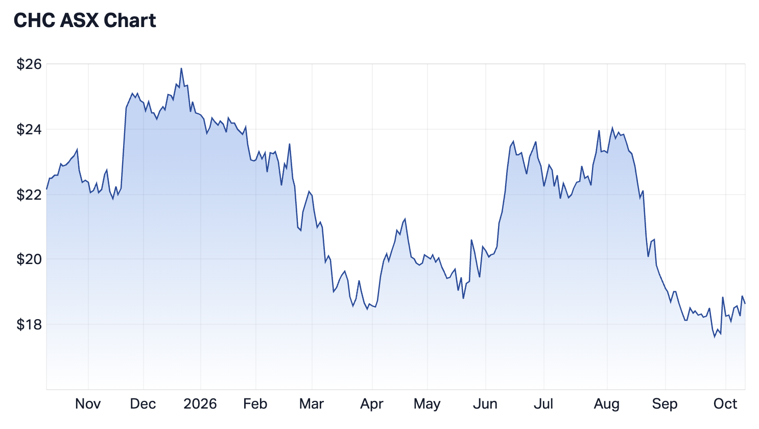 Charter Hall Group 1-year chart (Source: Market Index)