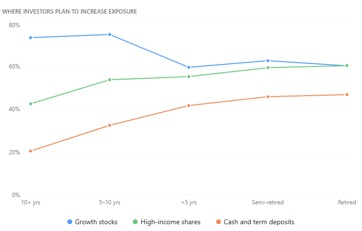 Where are investors planning to invest over the next 12 months? Growth stocks (63%) topped the list, followed by high-income shares (57%) and cash or term deposits (42%). Source: Livewire Retirement Series Survey 2026; Oct 2 to Oct 10, 2026