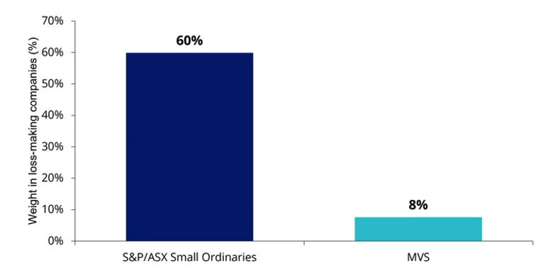 Source: VanEck, FactSet, as at 30 June 2026. Negative trailing Annual EPS, 98% coverage.