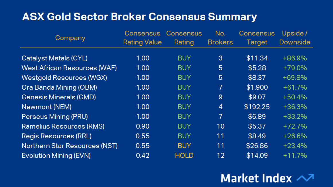 ASX Gold Sector Broker Consensus Summary, 3 months to 7 July 2026. Source: Market Index Broker Consensus. To obtain a stock’s Broker Consensus Rating, we assign a value of +1 to any rating better than HOLD/NEUTRAL/MARKETWEIGHT, a value of 0 for any rating equivalent to HOLD/NEUTRAL/MARKETWEIGHT, and a value of -1 to any rating worse than HOLD/NEUTRAL/MARKETWEIGHT. We then take the average of all assigned rating values and assign a Broker Consensus Rating of BUY to values greater than +0.5, a rating of HOLD for values between -0.5 and +0.5, and a rating of SELL for values less than -0.5. The Broker Consensus Target is simply the average of the target prices we have on file for each broker. Typically, brokers define their target prices as a 12-month forecast. Each target price is based on fundamental valuation assumptions. 
