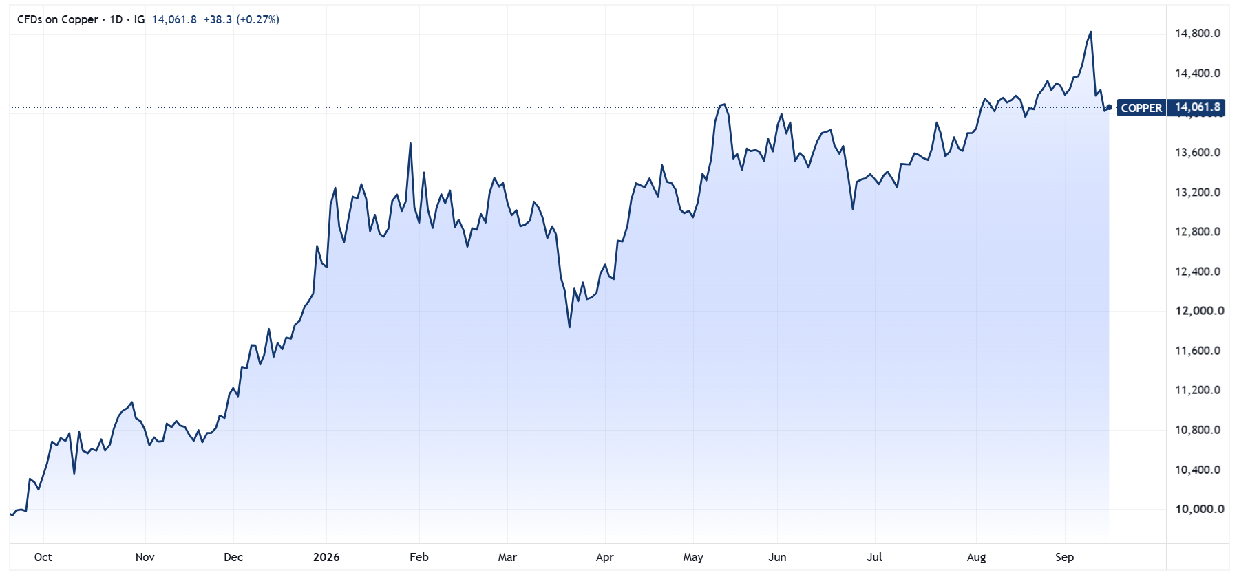 Copper price chart (Source: TradingView)