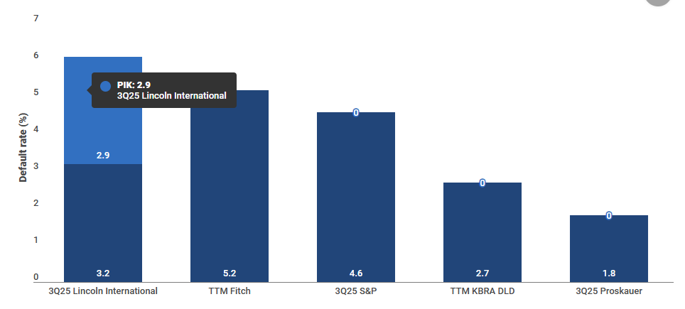 Source: BofA Securities, Global Research, as of 16th November 2025. 2026 private credit outlook: peak interest vs. PIK interest. For illustrative purposes only. Note: S&P and Fitch include PIK related amendments; Proskauer & KBRA DLD do not; Lincoln’s default rate increases to 6% when including PIK-related amendments.