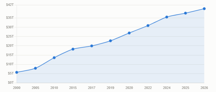 US government debt 2000-2026. Source: Schroders