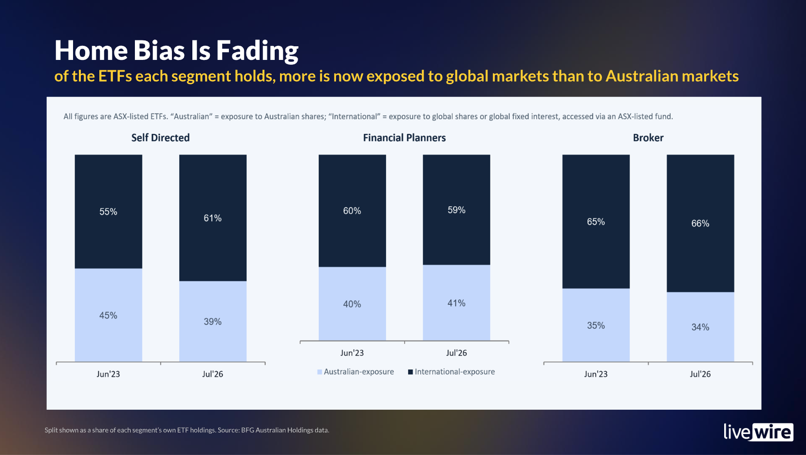 ETF allocations are moving from Australia to global (Source: Bell Financial Group)