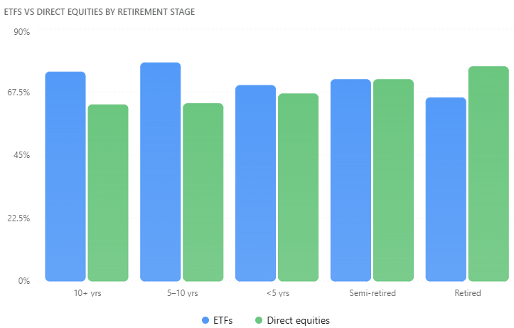 Investment structures readers plan to use over the next 12 months, broken down by time until retirement. Source: Livewire Retirement Series Survey 2026; Oct 2 to Oct 10, 2026