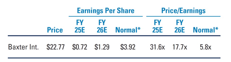 Fiscal year-end December 31. *Pzena estimate of normal earnings. Source: S&P Capital IQ, Pzena analysis. Data as of September 30, 2025.