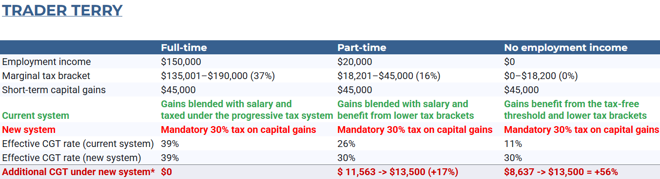 Tax modelling performed using various calculators including Sharesight and CGT Calculator. This profile's income, trading profits and income changes are for illustrative purposes only.