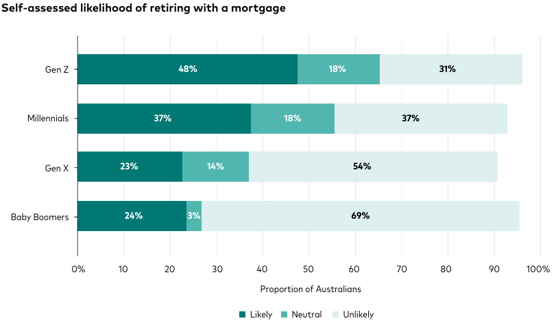 Source: Vanguard How Australia Retires 2026 report.