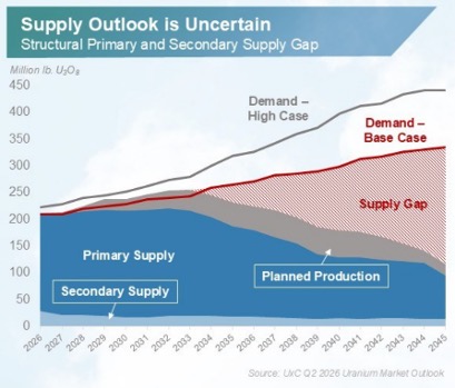 Source: CCJ Investor Presentation, July 31 2026. 