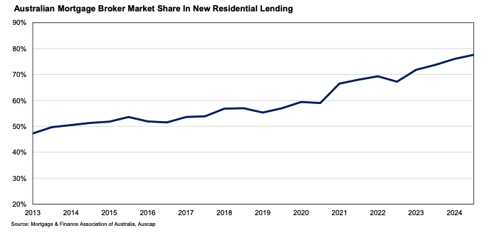 Source: Mortgage & Finance Association of Australia, Auscap