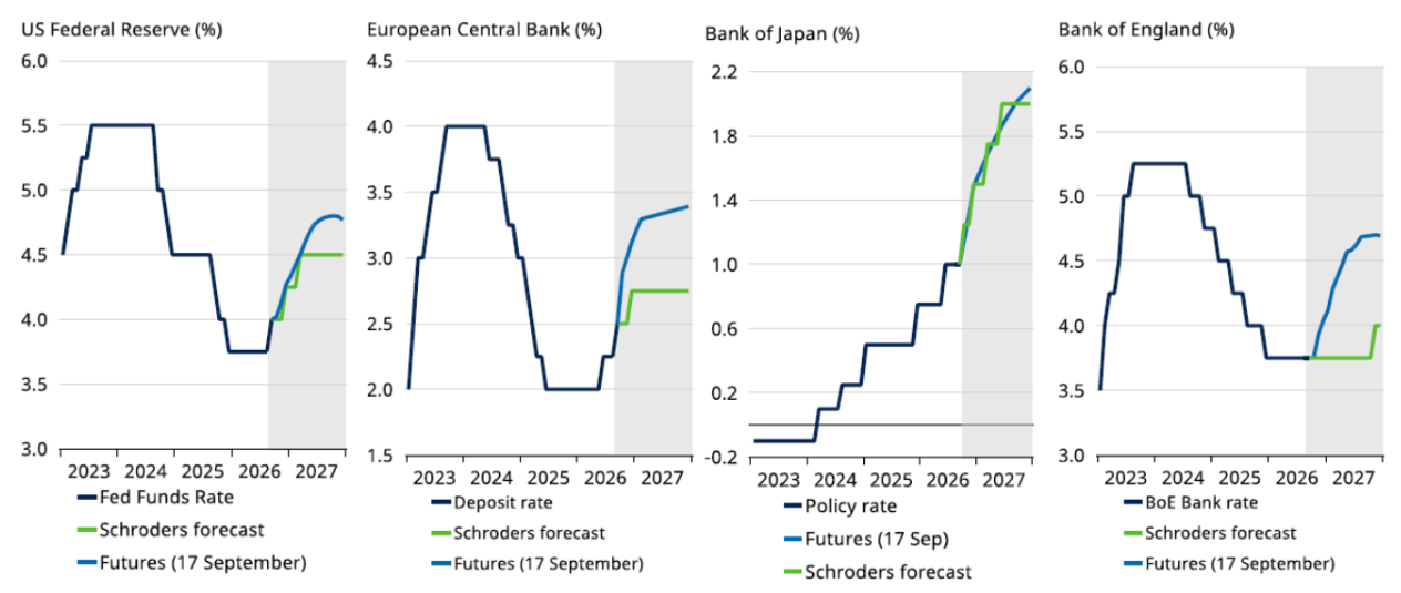 Developed market rate forecasts (Source: Schroders)
