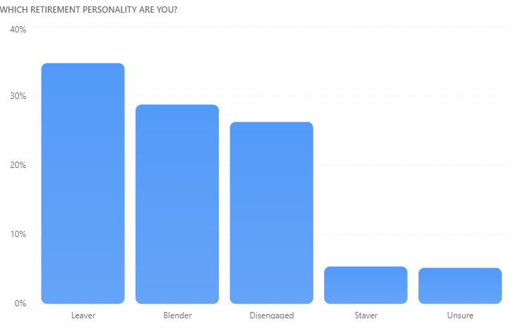 Readers largely identified themselves as 'leavers'. Source: Livewire Retirement Series Survey 2026; Oct 2 to Oct 10, 2026