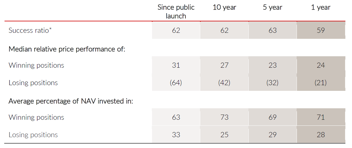 * The ratio of outperforming or winning stocks relative to total stock positions for the period. Winning and losing stocks are calculated on their performance relative to the S&P/ASX 300 Accumulation Index. Source: Allan Gray Australia, 31 August 2026. The Allan Gray Australia Equity Fund (Class A) portfolio is generally representative of the Allan Gray Australia Equity strategy, which includes institutional mandates. Past performance is not a reliable indicator of future performance.