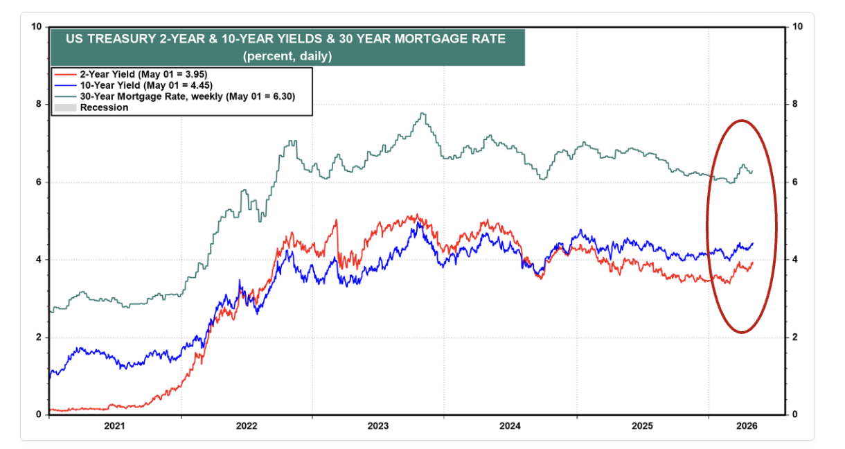 Source: LSEG Datastream and Yardeni Research, Federal Reserve and Freddie Mac