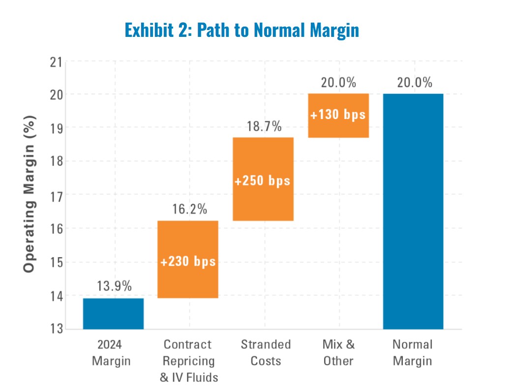 Source: Company filings, Pzena projections