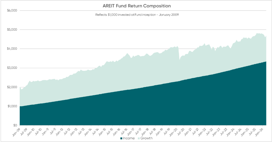 Past performance is not a reliable indicator of future performance.
Source: Dexus